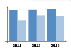 Chiffre d'affaires et Rentabilit