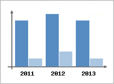 Chiffre d'affaires et Rentabilit