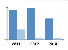 Chiffre d'affaires et Rentabilit