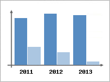 Chiffre d'affaires et Rentabilit