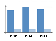 Chiffre d'affaires et Rentabilit