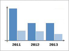 Chiffre d'affaires et Rentabilit