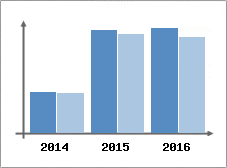 Chiffre d'affaires et Rentabilit