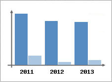 Chiffre d'affaires et Rentabilit