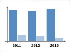 Chiffre d'affaires et Rentabilit