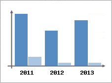 Chiffre d'affaires et Rentabilit
