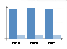 Chiffre d'affaires et Rentabilit