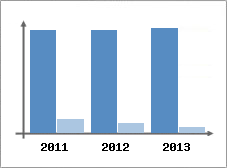 Chiffre d'affaires et Rentabilit