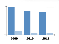 Chiffre d'affaires et Rentabilit