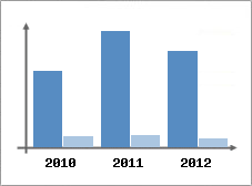 Chiffre d'affaires et Rentabilit