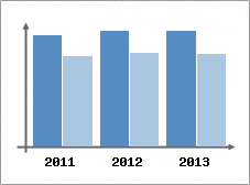 Chiffre d'affaires et Rentabilit