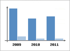 Chiffre d'affaires et Rentabilit