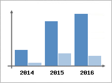 Chiffre d'affaires et Rentabilit