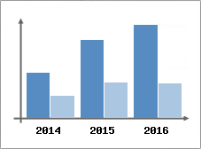 Chiffre d'affaires et Rentabilit