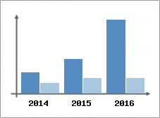 Chiffre d'affaires et Rentabilit