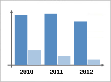 Chiffre d'affaires et Rentabilit