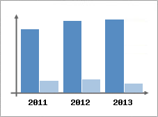 Chiffre d'affaires et Rentabilit