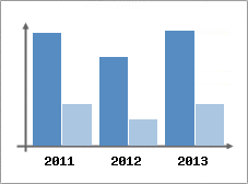 Chiffre d'affaires et Rentabilit