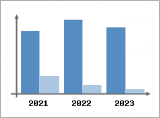 Chiffre d'affaires et Rentabilité