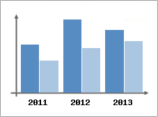Chiffre d'affaires et Rentabilit