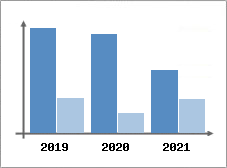 Chiffre d'affaires et Rentabilité