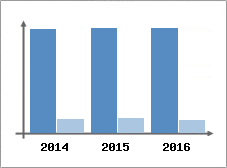 Chiffre d'affaires et Rentabilit