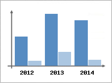 Chiffre d'affaires et Rentabilit