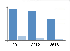 Chiffre d'affaires et Rentabilit