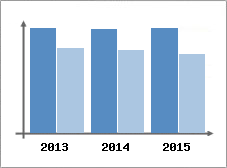 Chiffre d'affaires et Rentabilit