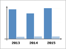 Chiffre d'affaires et Rentabilit