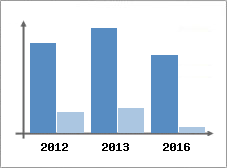 Chiffre d'affaires et Rentabilit