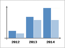 Chiffre d'affaires et Rentabilit