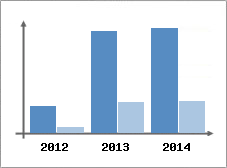 Chiffre d'affaires et Rentabilit