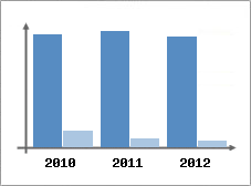 Chiffre d'affaires et Rentabilit