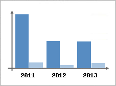 Chiffre d'affaires et Rentabilit