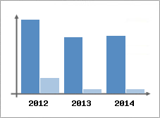 Chiffre d'affaires et Rentabilit