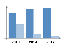 Chiffre d'affaires et Rentabilit