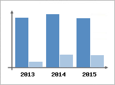 Chiffre d'affaires et Rentabilit