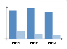 Chiffre d'affaires et Rentabilit