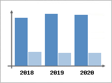 Chiffre d'affaires et Rentabilit