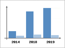 Chiffre d'affaires et Rentabilit