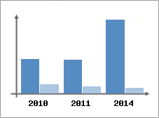 Chiffre d'affaires et Rentabilit