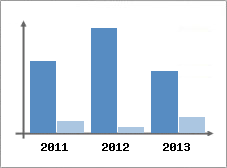 Chiffre d'affaires et Rentabilit