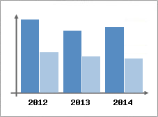 Chiffre d'affaires et Rentabilit