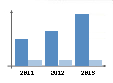 Chiffre d'affaires et Rentabilit