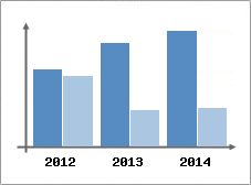 Chiffre d'affaires et Rentabilit