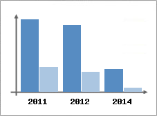 Chiffre d'affaires et Rentabilit