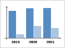 Chiffre d'affaires et Rentabilit