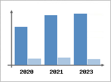 Chiffre d'affaires et Rentabilit