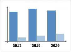 Chiffre d'affaires et Rentabilit